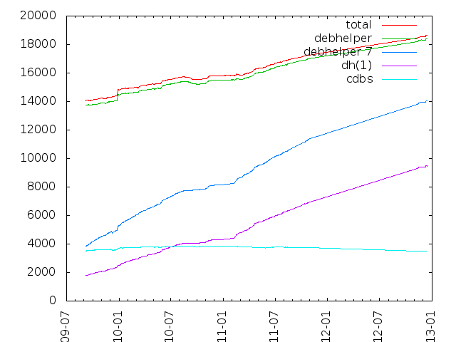 debhelper statistics