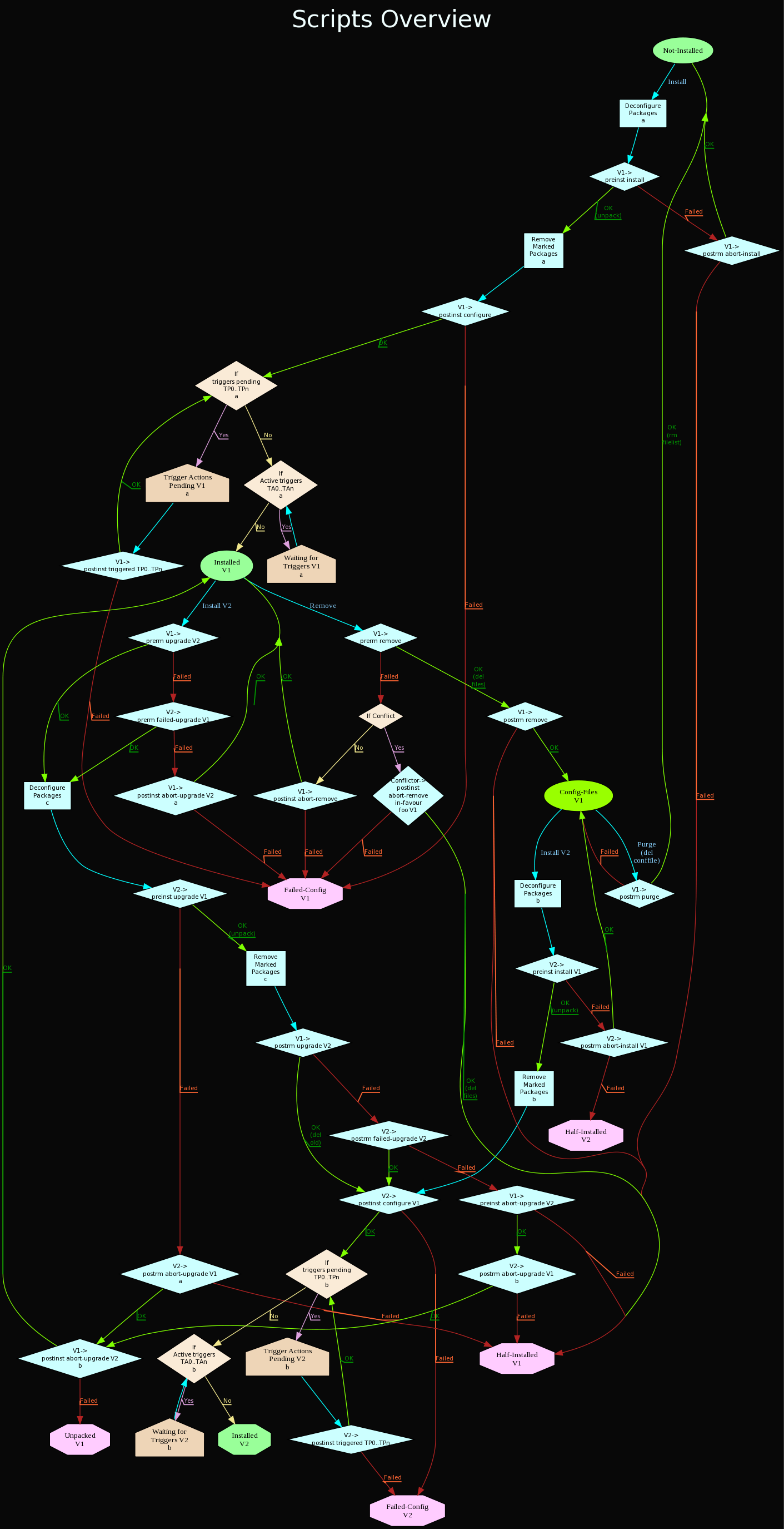 State diagram:Remove