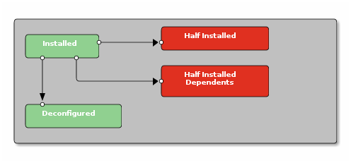 State diagram:Deconfigure