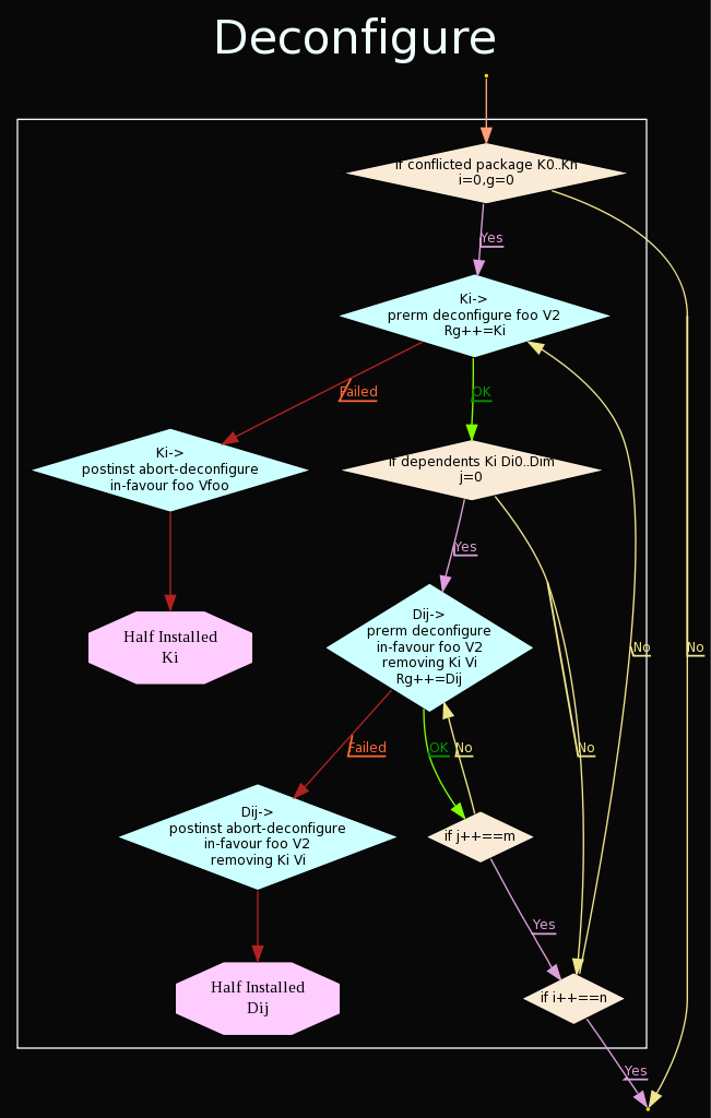 State diagram:Deconfigure