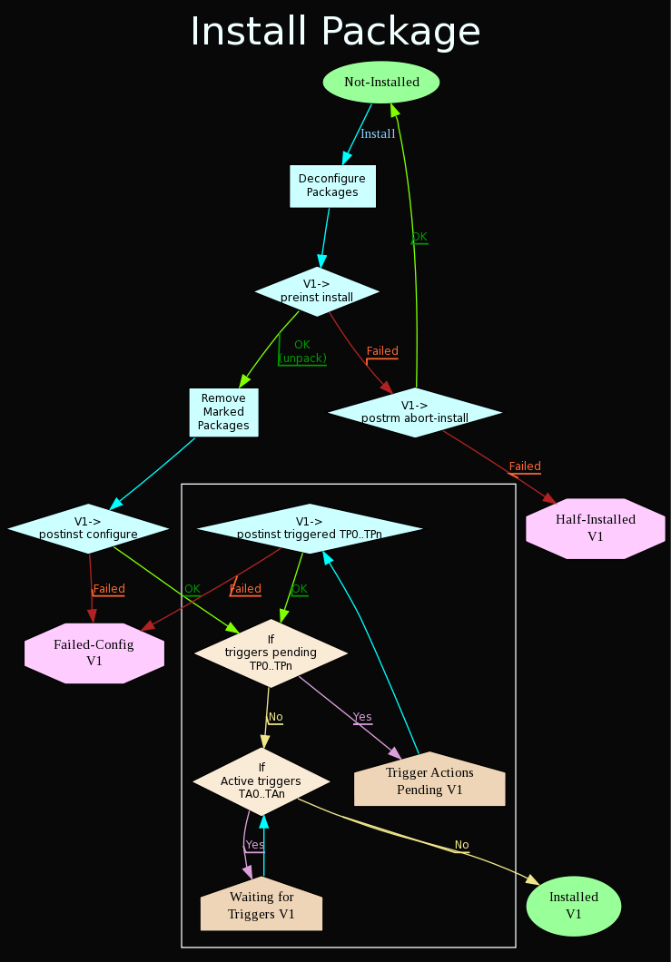 State diagram:Install