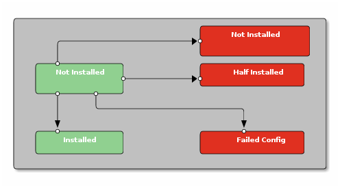 State diagram:Install