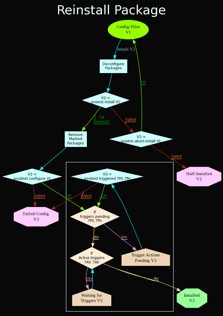 State diagram:Reinstall