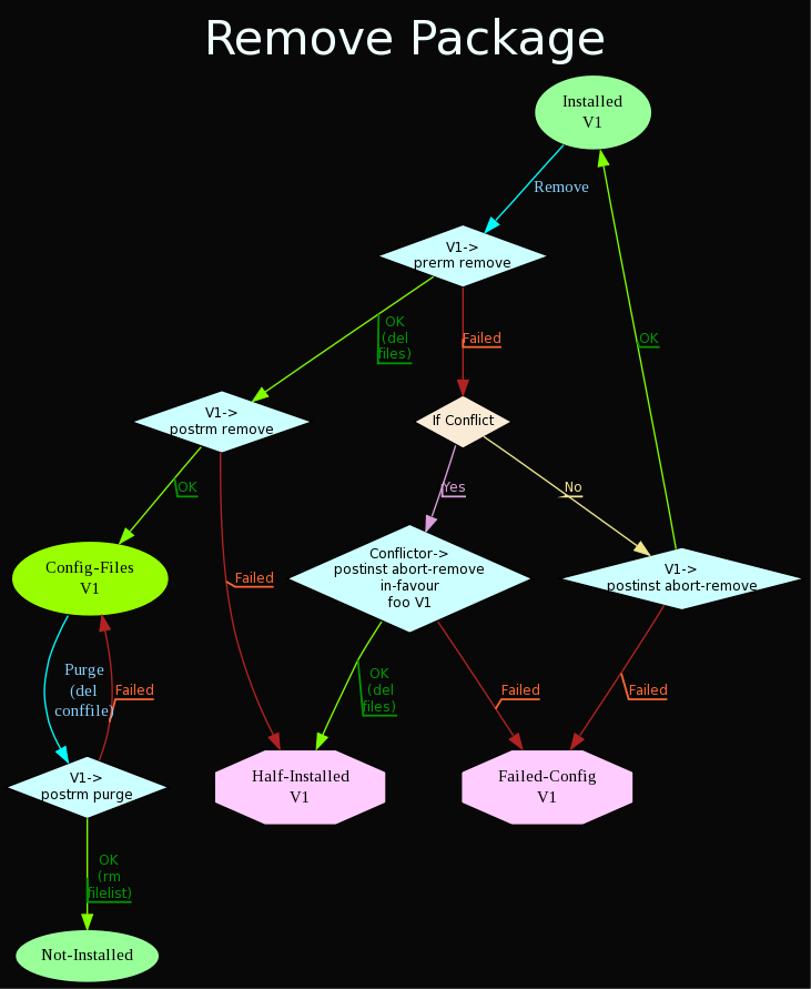 State diagram:Remove