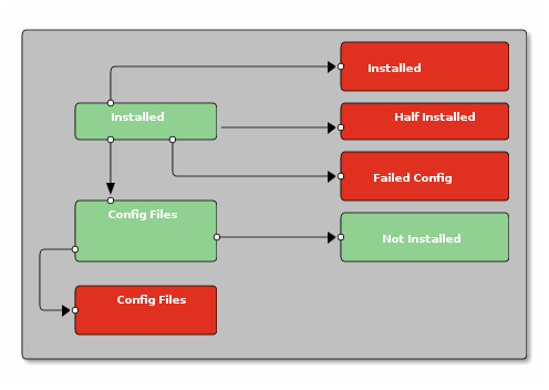 State diagram:Remove