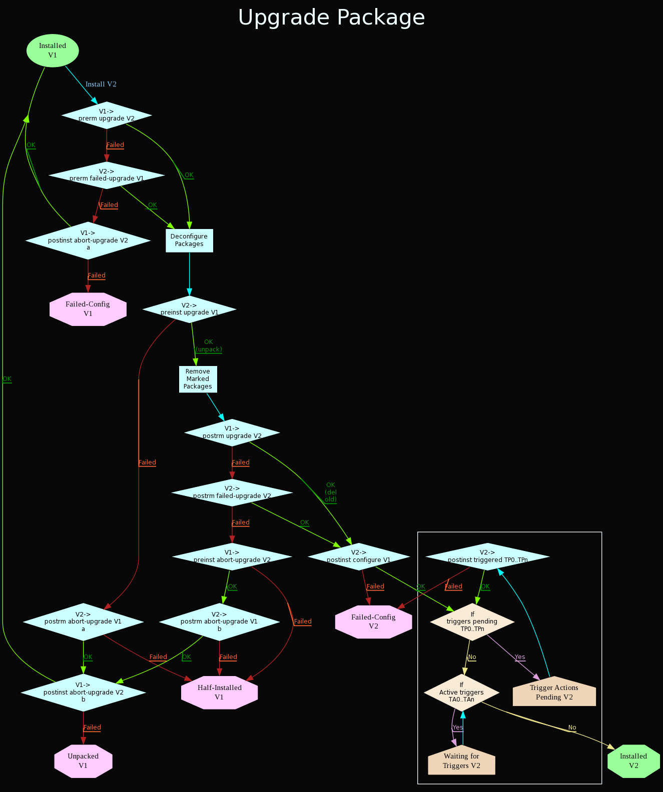 State diagram:Upgrade