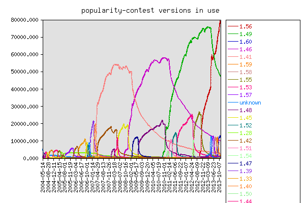 Graph of popularity-contest versions in use