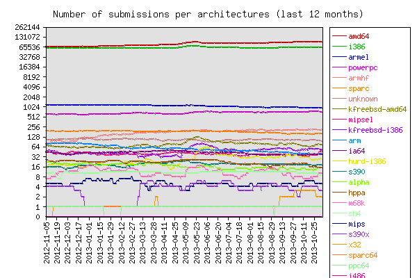 Graph of number of submissions per architectures (last 12 months)