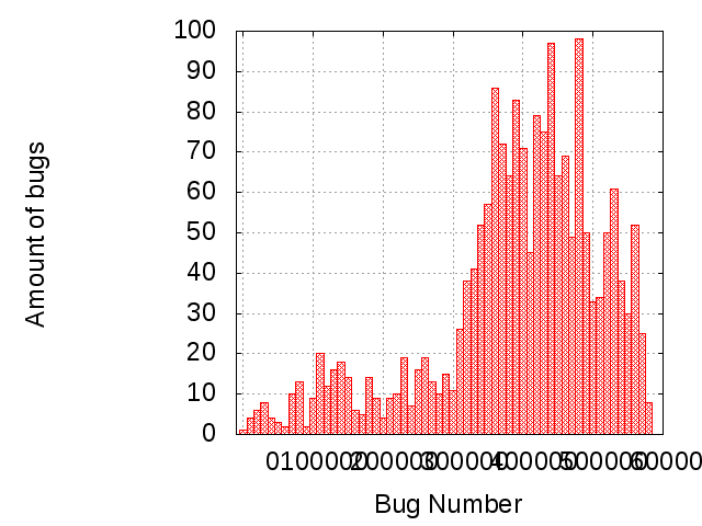 bug number graph