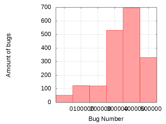 bug number graph