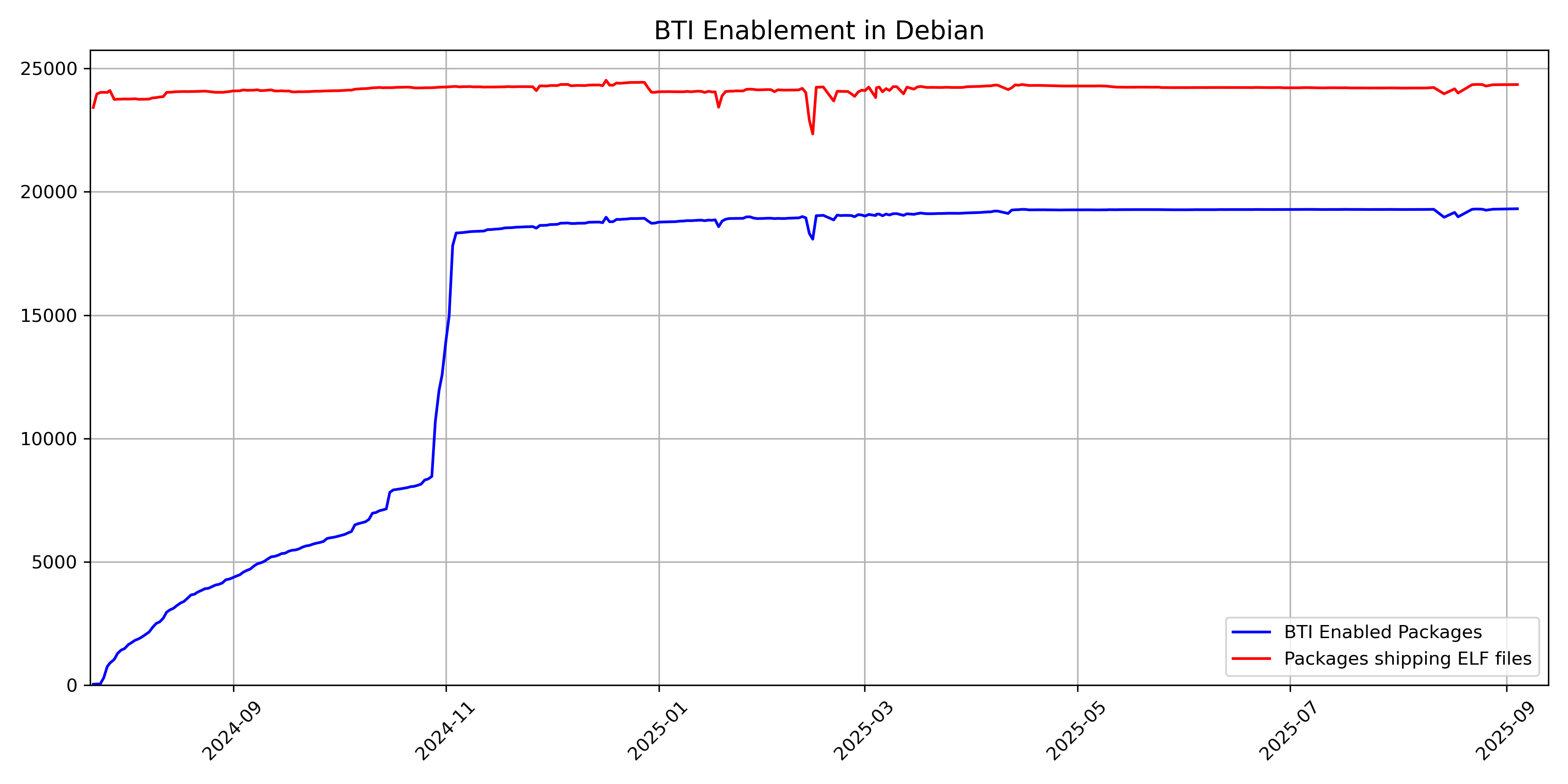 Graph showing the number of packages with PAC/BTI on