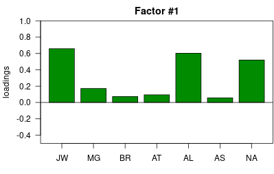 loadings of factor #1