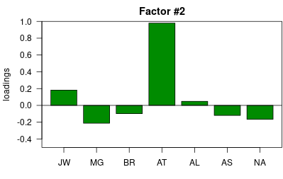 loadings of factor #2