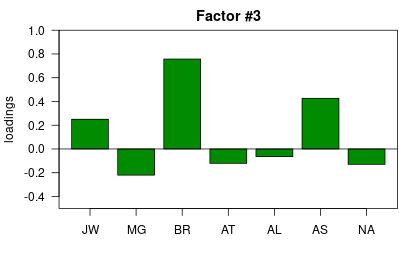 loadings of factor #3