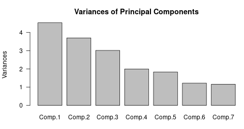 Variances of PCA