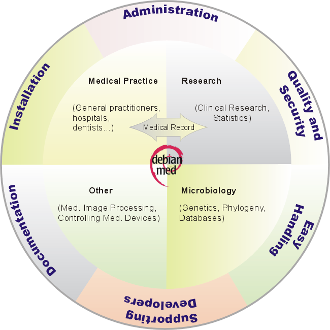 Debian-Med schema
