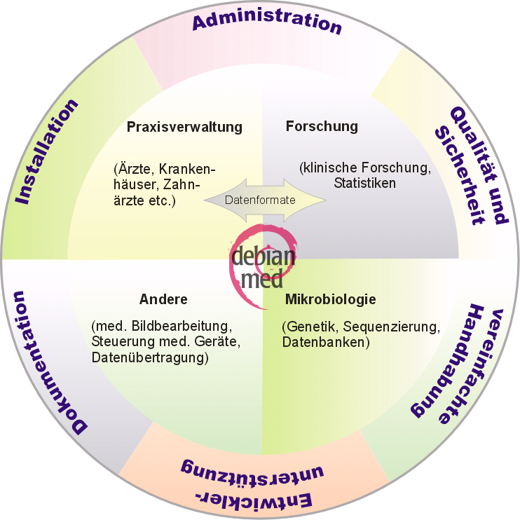 Debian-Med schematisch